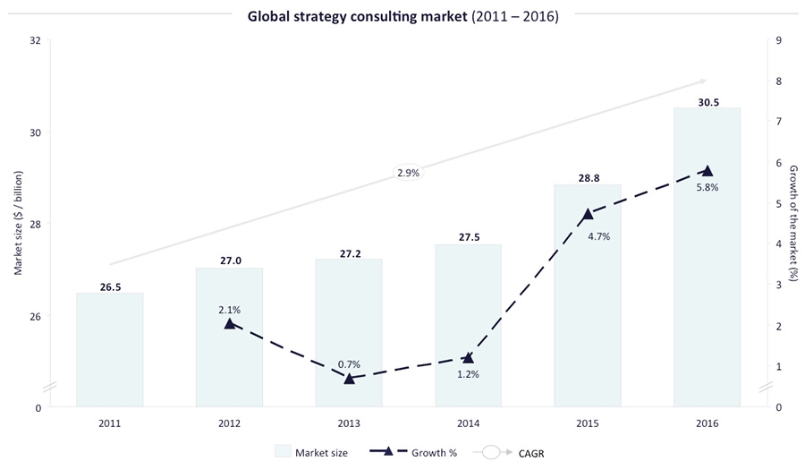 Global strategy consulting market Global strategy consulting market